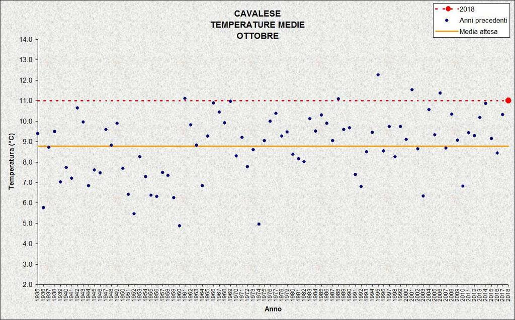 TIONE Stazione meteorologica a quota 575 m Dati di precipitazione disponibili a partire dal 1921, temperature dal 1975 OTTOBRE 2018 TEMPERATURE ( C) PRECIPITAZIONI (mm, gg) media mensile 13,0 8,9