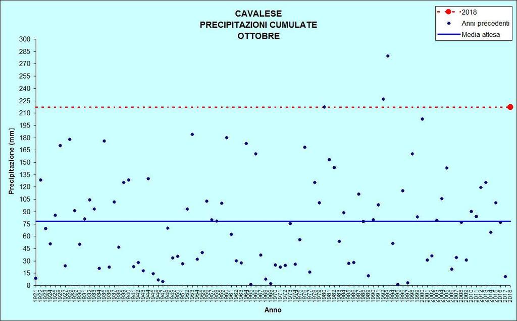 Figura 15: Precipitazioni di ottobre CAVALESE Stazione meteorologica a quota 958 m Dati di precipitazione disponibili a partire dal 1921, temperature dal 1935 OTTOBRE 2018 TEMPERATURE ( C)