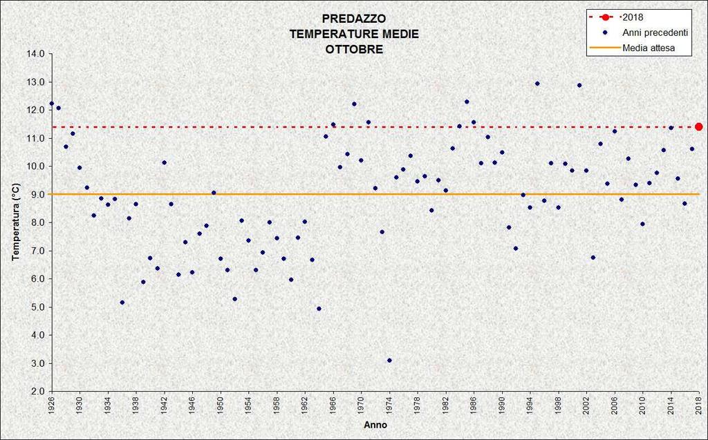 ROVERETO Stazione meteorologica a quota 203 m Dati di precipitazione disponibili a partire dal 1921, temperature dal 1935 OTTOBRE 2018 TEMPERATURE ( C) PRECIPITAZIONI (mm, gg) media mensile 16,1 9,3