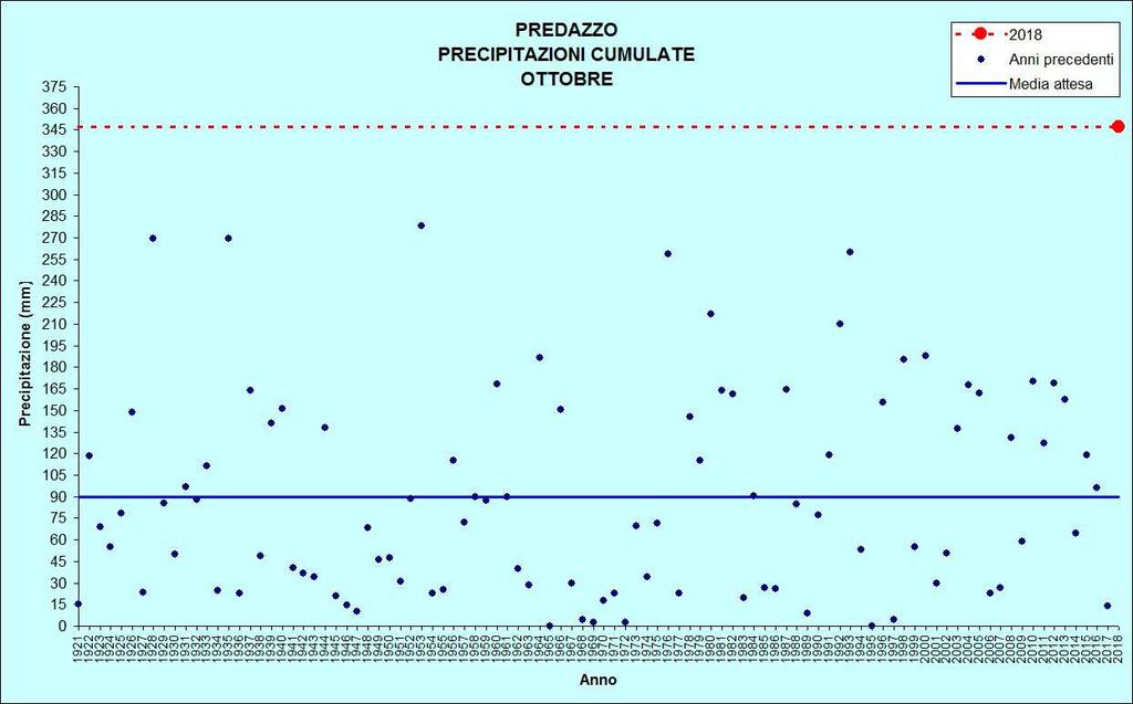 Figura 19: Precipitazioni di ottobre PREDAZZO Stazione meteorologica a quota 1000 m Dati di precipitazione disponibili a partire dal 1921, temperature dal 1935 OTTOBRE 2018 TEMPERATURE ( C)