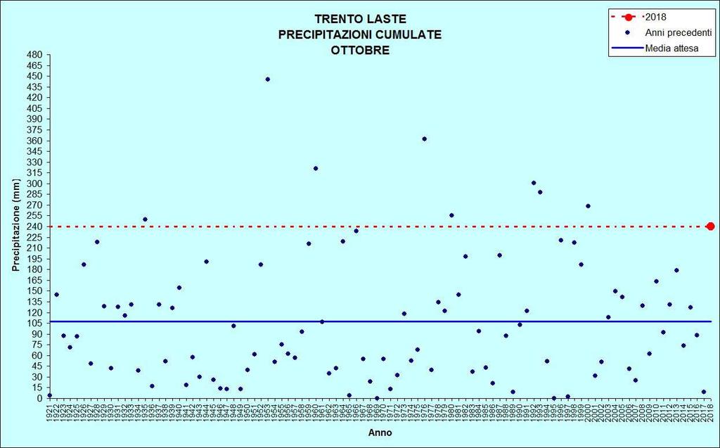 Figura 5: Precipitazioni di ottobre TRENTO LASTE Stazione meteorologica a quota 312 m Dati di precipitazione disponibili a partire dal 1921, temperature dal 1920 OTTOBRE 2018 TEMPERATURE ( C)