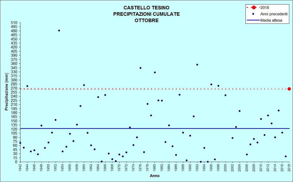 Figura 7: Precipitazioni di ottobre CASTELLO TESINO Stazione meteorologica a quota 801 m Dati di precipitazione disponibili a partire dal 1942, temperature dal 1955 OTTOBRE 2018 TEMPERATURE ( C)