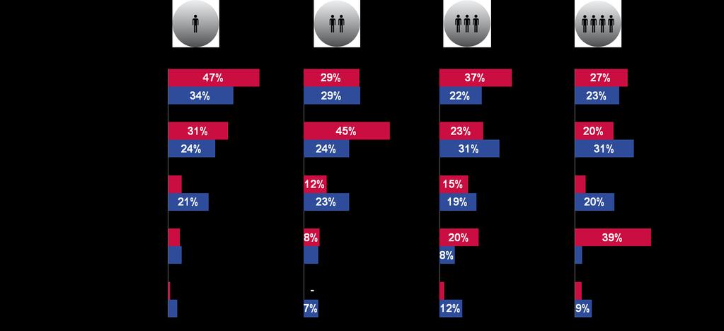 aziendali % of companies considering the