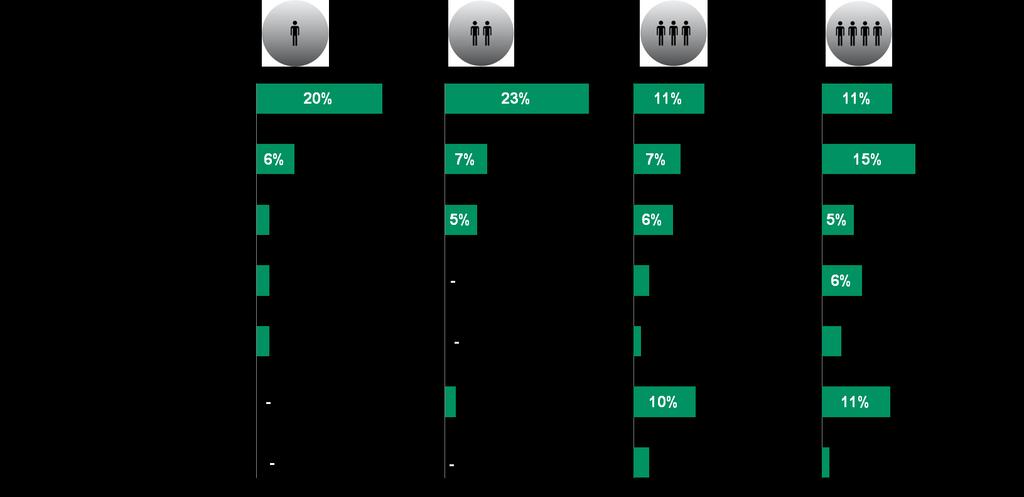 Servizi Servizi strategici che in futuro porteranno i maggiori vantaggi % of companies which