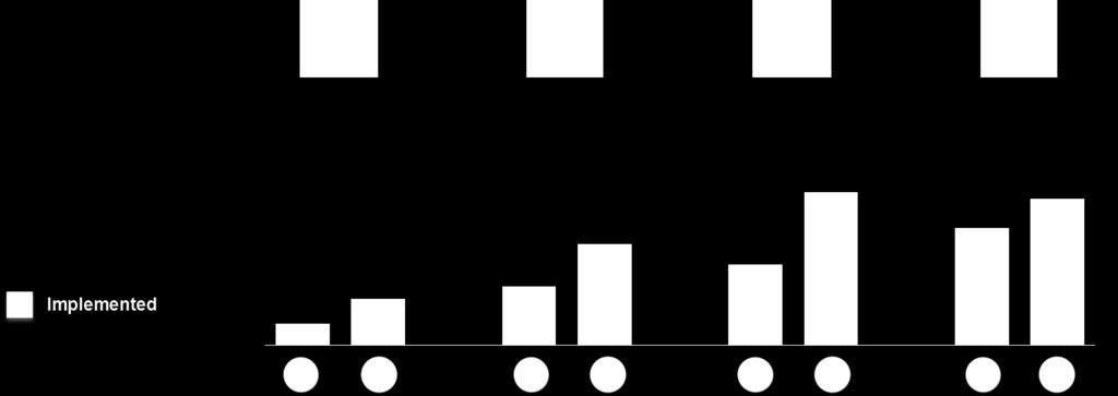 Telematica Utilizzo della telematica % of companies using Telematics Nel