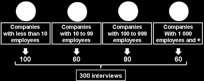 dati: intervista telefonica Durata delle interviste: 13 minutes in