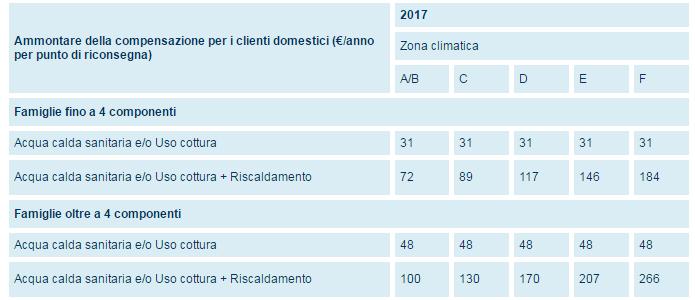 calcolo del Bonus