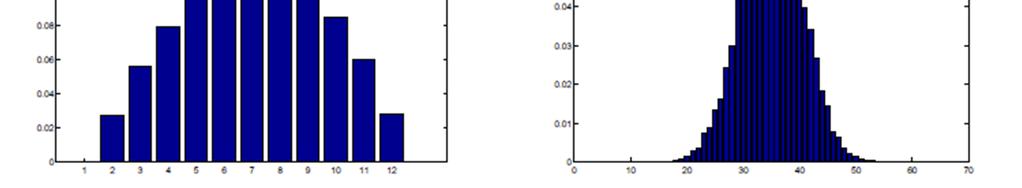 Lancio di n dadi Nel caso di due dadi (figura a sinistra) il punteggio più probabile è 7 (probabilità 6/36=1/6) e quelli meno probabili 2 e 12 (probabilità 1/36).