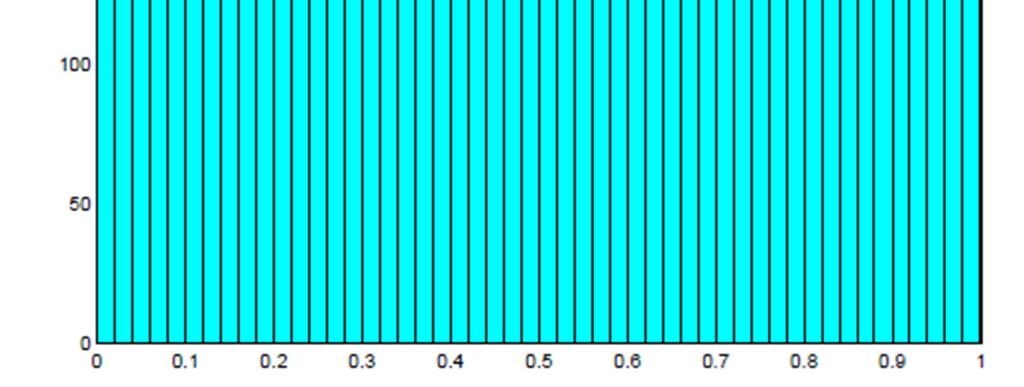 Generiamo una tabella di N valori pseudo-casuali compresi tra 0 ed 1 e verifichiamone l uniforme distribuzione tramite l istogramma di frequenza ottenuto suddividendo l intervallo
