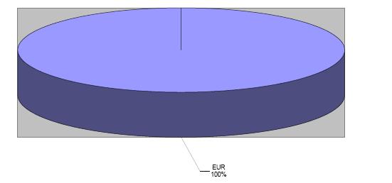 Grafico 2 - Composizione per valuta degli investimenti DURATA (in anni) DEI TITOLI DI DEBITO COMPRESI IN PORTAFOGLIO Codice ISIN Descrizione del Titolo Tipo tasso Anni a scad.