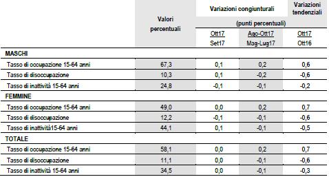 TASSI DI OCCUPAZIONE, DISOCCUPAZIONE E INATTIVITÀ PER SESSO.