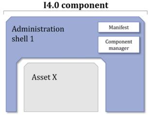 Research to Business DIN SPEC 91345:2016-04 La Norma descrive 2 fondamentali modelli di riferimento per il concetto di Industria 4.0: 1. Il modello di architettura di riferimento RAMI4.
