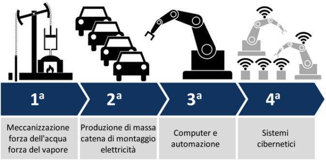 Introduzione Industry4.0 Il termine Industry 4.