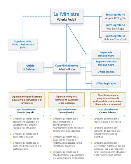 ORGANIGRAMMA DEI MODELLI DIVISIONALI: un esempio Ministero dell