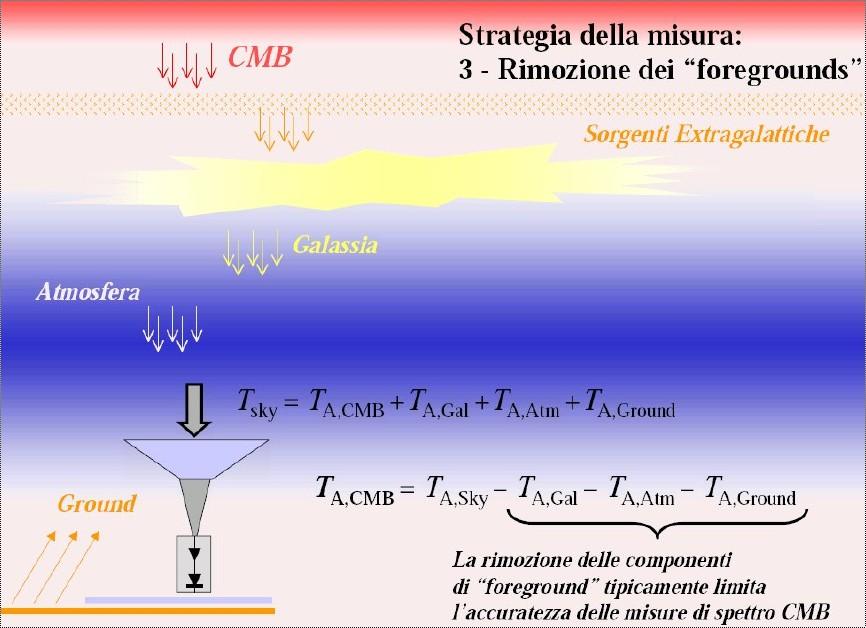 Misurare lo spettro della CMB foregrounds Le emissioni del terreno vengono opportunamente schermate con pannelli riflettenti che dirigono i segnali lontano dalla linea di vista I