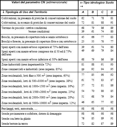 Tab.17.-Valori del CN in funzione dell uso del suolo. Tab. 18- Gruppi di suolo in base alla capacità di assorbimento. Tipo idrologico di Descrizione suolo A Scarsa potenzialità di deflusso.