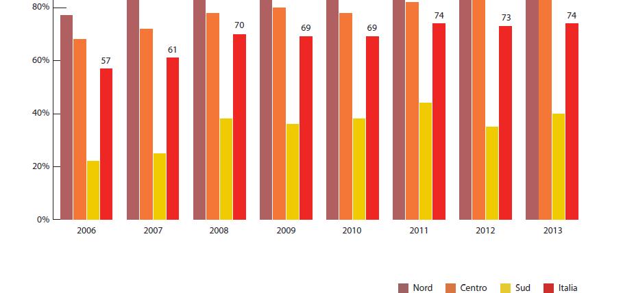 Nel 2013 si ha la conferma dei livelli di estensione degli ultimi due anni: circa 3 donne su 4 della popolazione target