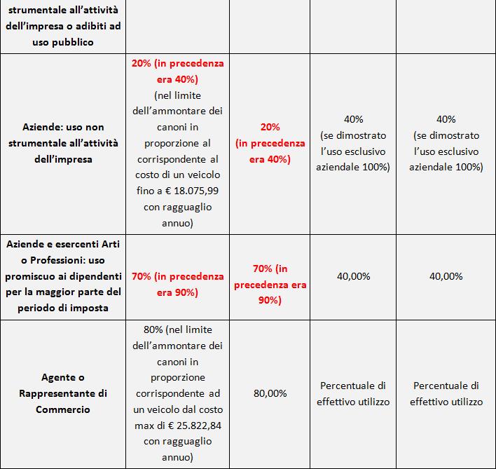 (**) Un solo veicolo in caso di attività svolta in forma individuale e un veicolo per ciascun socio o associato nel caso di attività svolta in forma associata.