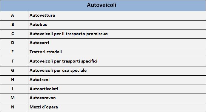 Essi si distinguono ulteriormente nella seguente sotto classificazione: Secondo quanto viene previsto dall articolo 54 del Codice della Strada gli autoveicoli