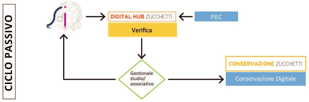 il seguente codice nel file XML generato dal fornitore della azienda cliente: Il codice identifica Zucchetti come intermediario