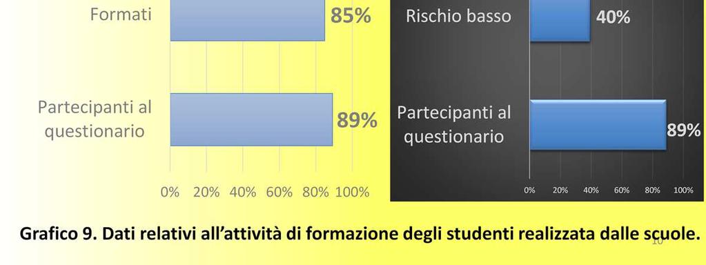 847, pari all 89% degli studenti frequentanti le classi terze e quarte degli istituti secondari di secondo grado dell Umbria.
