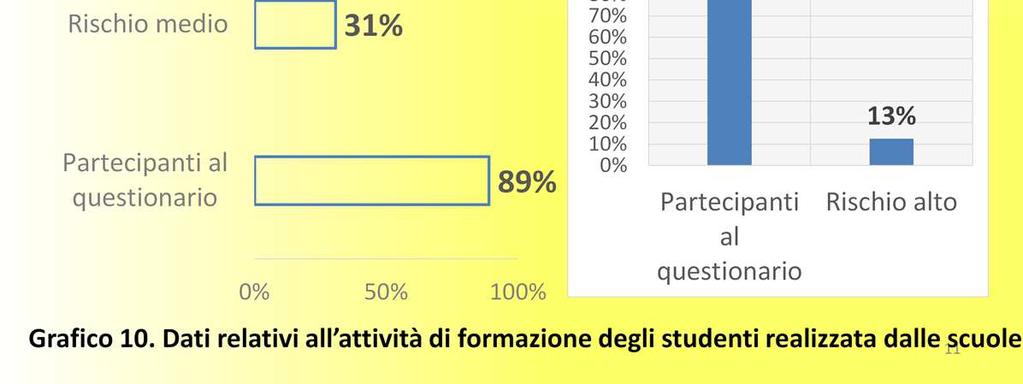847, pari all 89% degli studenti frequentanti le classi terze e quarte degli istituti secondari di secondo grado dell Umbria.
