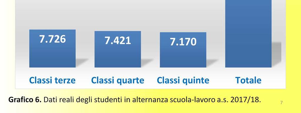 836 le classi terze dell a.s.2017/18. Complessivamente, pertanto, gli studenti stimati per il triennio 2015/2018 erano di 24.058.