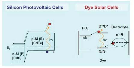 Caratteristiche delle DSSC Vantaggi Basso costo Apparecchiatura non elaborate Lavora con bassa irradiazione Alto rapporto