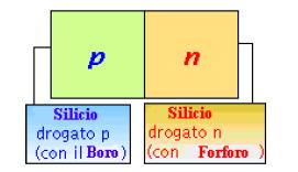 semiconduttore (silicio). La differenza di potenziale è ottenuta mediante giunzioni allo stato solido.