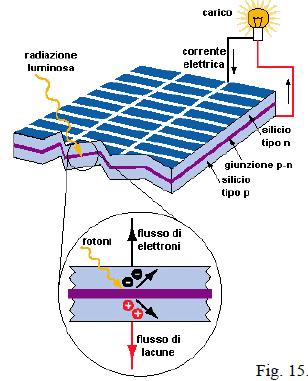 Funzionamento della cella Fino a quando la cella resta esposta alla luce, l elettricità fluisce con regolarità sotto forma di corrente continua.