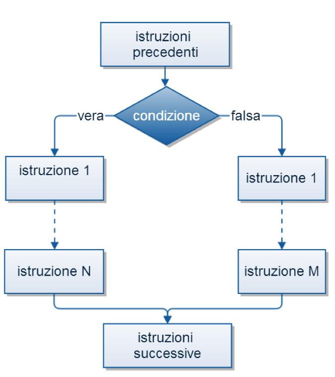 SELEZIONE Permette di differenziare il flusso di controllo a seconda che sia verificata o meno una condizione Il flusso di