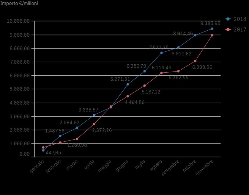 Importi > 2 mln