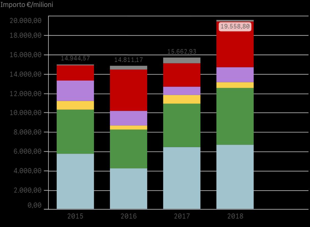 BANDI MERCATO SERVIZI Importi > 0 Legenda Altro (compreso Servizio Accoglienza)