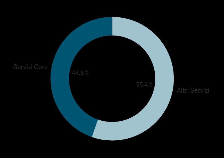 BANDI MERCATO SERVIZI CORE Importi > 0 2015 2017 Legenda Servizi Core (Energia Manutenzione e Gestione