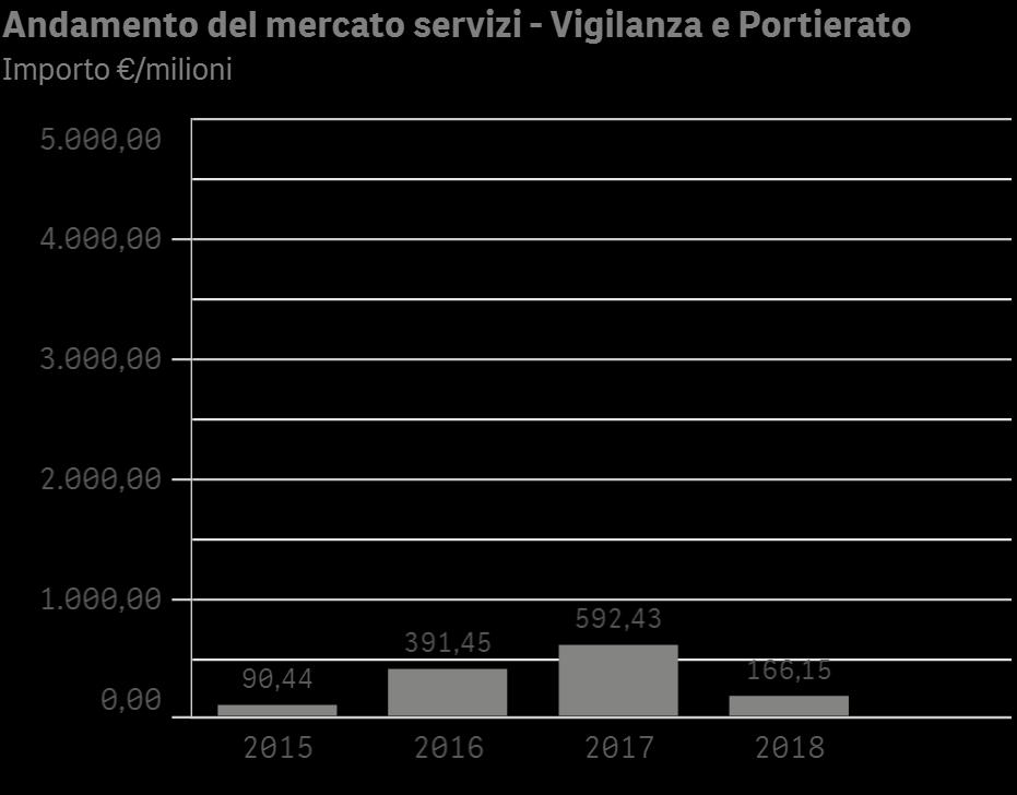 BANDI MERCATO SERVIZI CORE Principali bandi: Vigilanza e portierato ANNO STAZIONE APPALTANTE DESCRIZIONE IMPORTO MESE 2015 COMUNE DI RAVENNA Servizio di assistenza, sorveglianza, vigilanza e pulizia