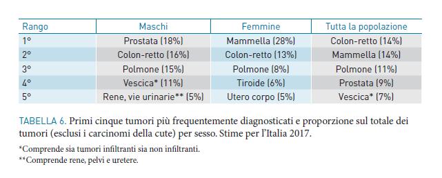 I primi 5 tumori più