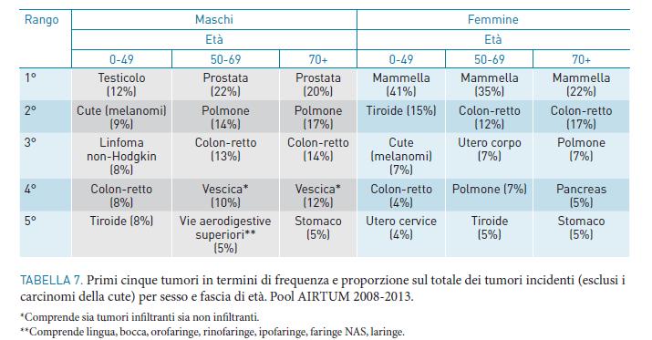 Frequenza e tipologia dei tumori diagnosticati cambia in rapporto alle fasce di età Tra i giovani (0-49 anni), i tumori sono un evento relativamente poco frequente, infatti, in questa fascia di età