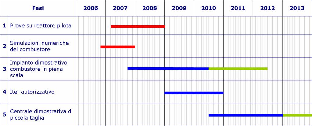 Progetto dimostrativo di combustione in ossigeno Programma temporale Progettazione - costruzione Esercizio Progettazione -