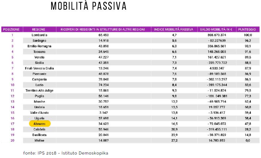 Secondo DemoskopiKa, nel 2017 l indice di mobilità passiva ha