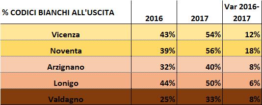 726-591 -1,7% Lonigo 5.751 6.025 274 4,8% Valdagno 20.028 19.