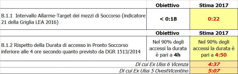 B.1 Tempi d attesa per