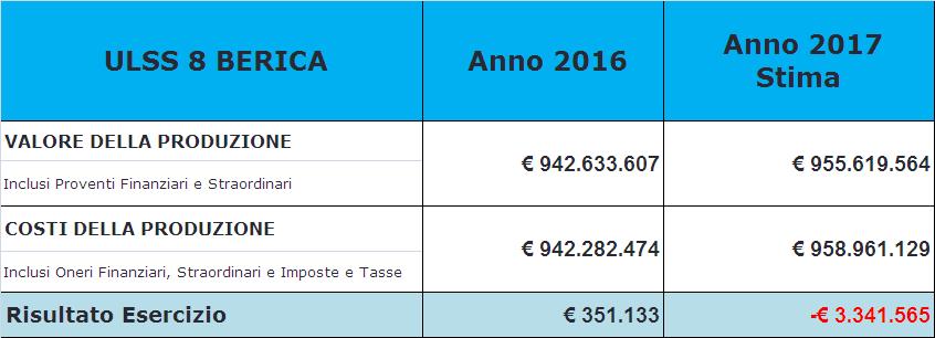 Bilancio Aziendale: ACCANTONATI 4 MIL.