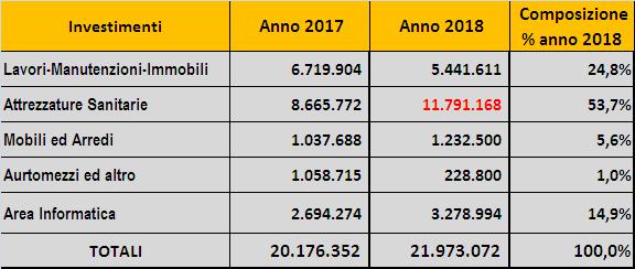 Investimenti 2017 Previsione 2018 VALORE INVESTIMENTI 2017 BERICA 20.176.352 VALORE INVESTIMENTI 2018 21.973.