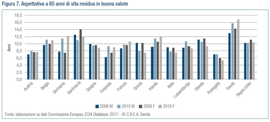 (senza limitazioni funzionali) 7,8 anni per gli