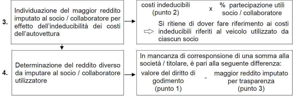 COMUNICAZIONE E REDDITO DIVERSO La comunicazione in esame va effettuata in presenza di una differenza tra il corrispettivo annuo relativo al godimento del bene ed il valore di mercato del diritto di