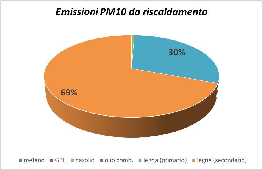 La combustione di legna e le polveri Il 73% delle polveri fini PM10 emesse annualmente in