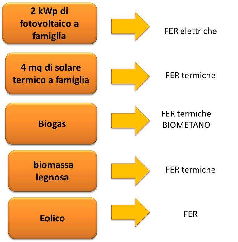 Scenario potenziale al 2020 Il Piano di Azione per il 2020 tiene conto delle seguenti condizioni : 100% 20% 10% 20% 10% FER elettriche 100% 100% E auspicabile la