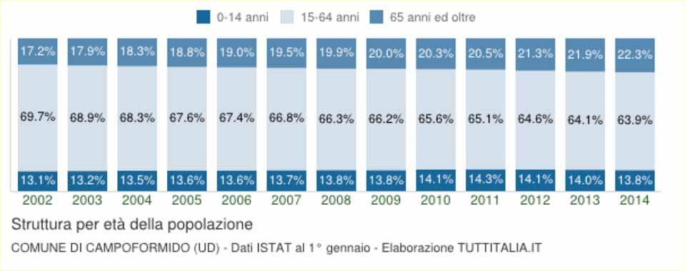 Campoformido: in dettaglio Dati: censimento ISTAT sulla popolazione residente DATI RILEVATI