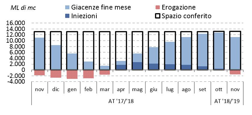 mercato gas italia Figura 1: Bilancio gas trasportato Ml di mc TWh var. tend. Importazioni 4.943 52,3-13,% Import per punti di entrata Mazara 1.565 16,6-21,% Tarvisio 1.