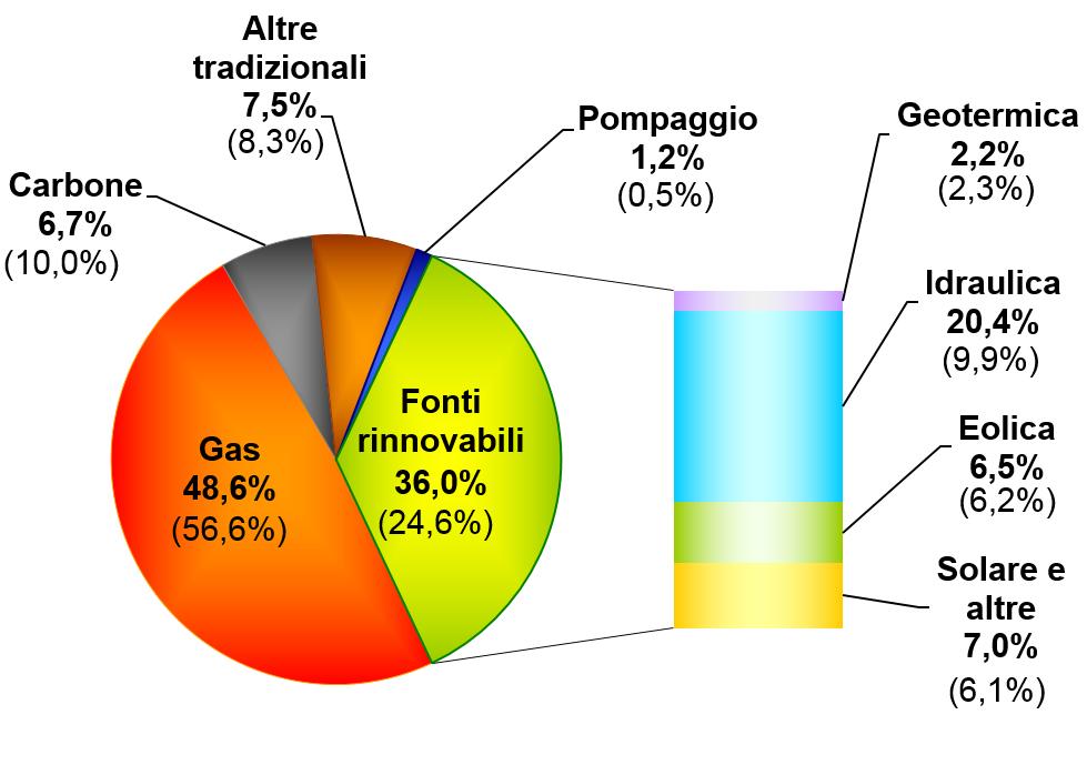 mercato elettrico italia Grafico 4: MGP, struttura delle vendite Sistema Italia Grafico 5: MGP, quota rinnovabili REPORT Novembre 218 Tra parentesi sono indicati i valori dello stesso mese dell'anno